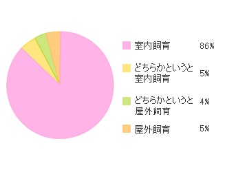 飼育環境