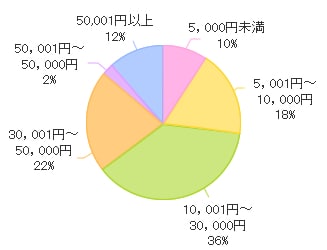 ドッグフードの購入代金は?