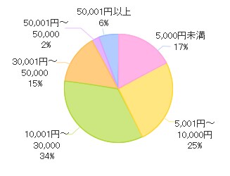 1年間のペット用品の購入代金は?