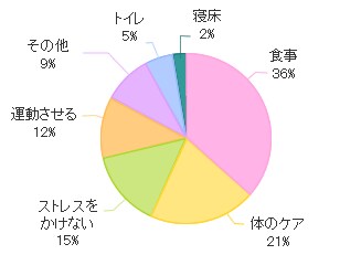 一番気を付けていることは?