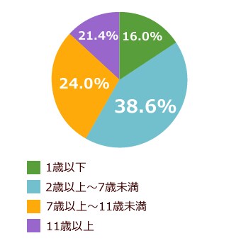 愛犬の年齢2016