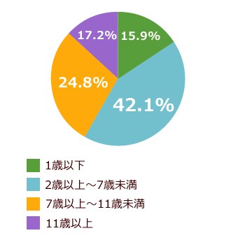 愛犬の年齢2015