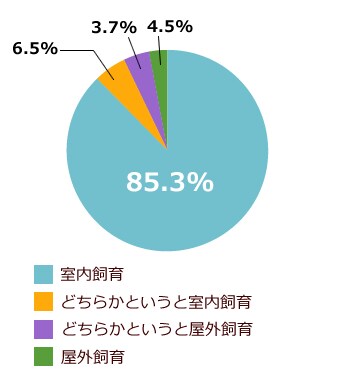 飼育環境