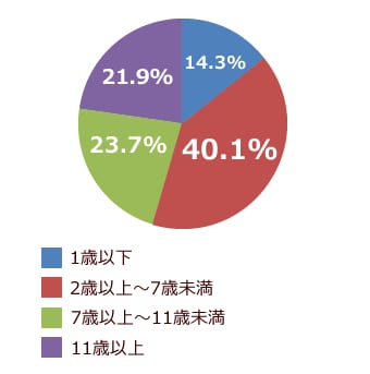 愛犬の年齢2017