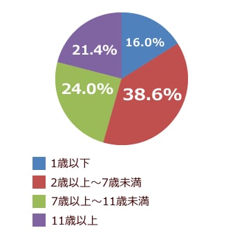 愛犬の年齢2016