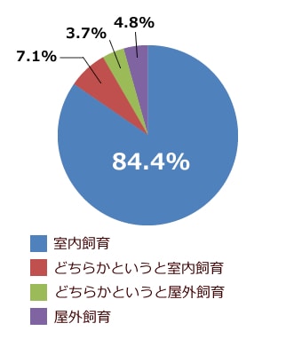 飼育環境