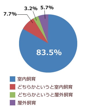 飼育環境