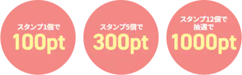 スタンプ1個で100ポイント、5個で300ポイント、12個で抽選で1000ポイント