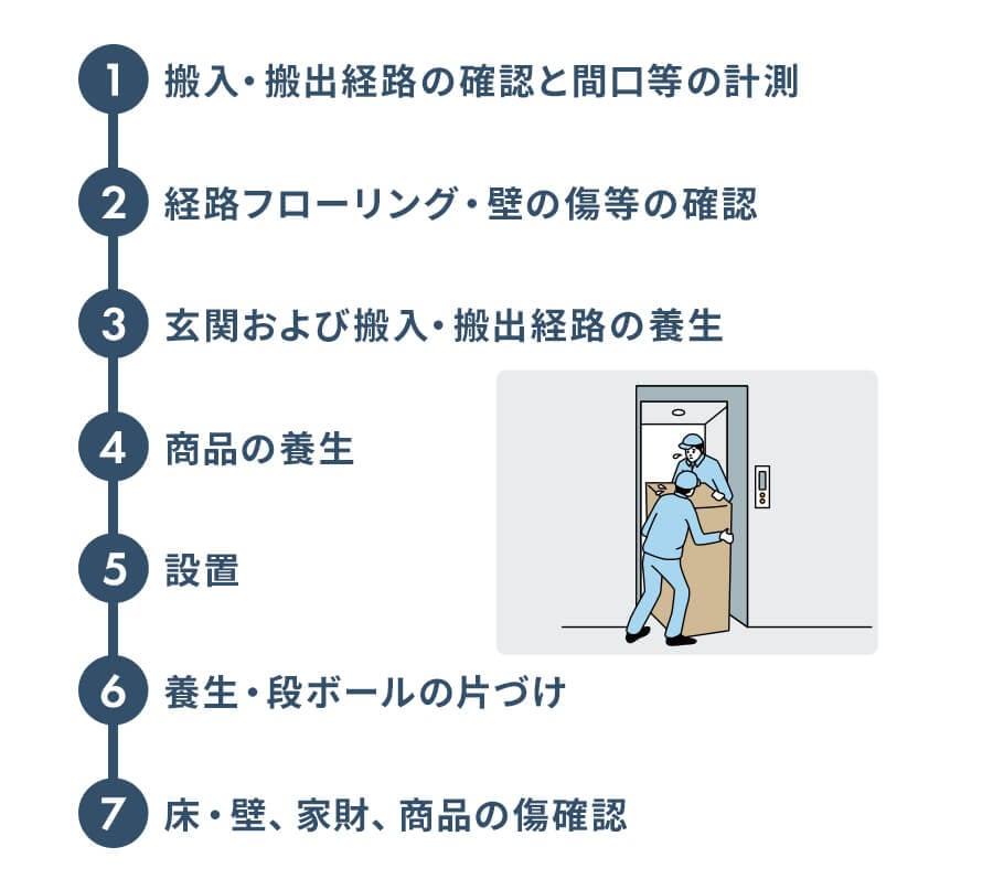 �ݒu�����̗���