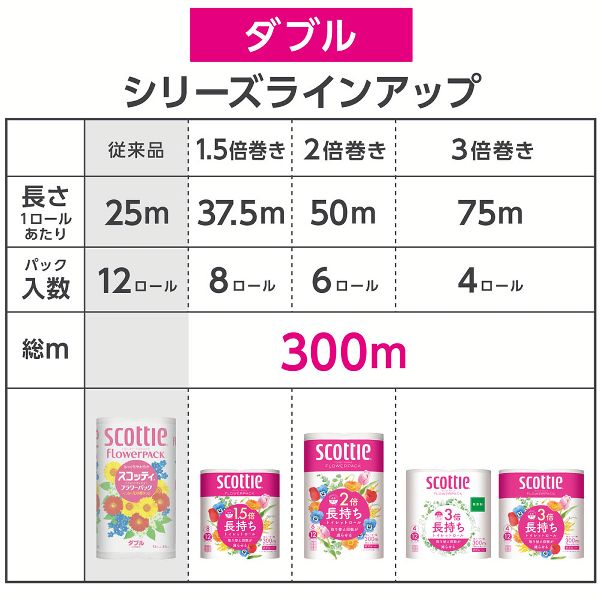 12ロール】スコッティ フラワーパック 3倍長持ち トイレットペーパー 無香料 75mダブル 4ロール×3個セット【プラザセレクト】 7251519  │アイリスプラザ│アイリスオーヤマ公式通販サイト
