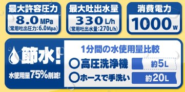 吐出圧力6.0MPa 吐出水量270L/h 消費電力1000w ホースで手洗いより水使用量75%削減!