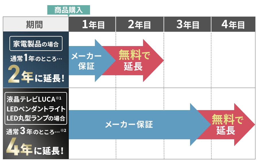 あんしん延長保証サービス｜アイリスプラザ│アイリスオーヤマ公式通販