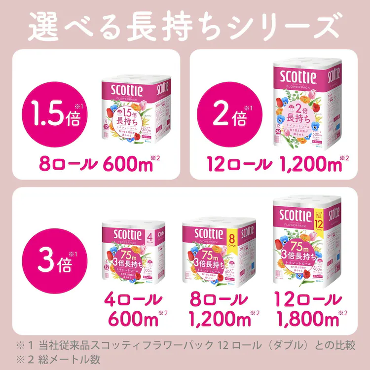 スコッティ フラワーパック 1.5倍長持ち トイレットペーパー 75m シングル 8ロール