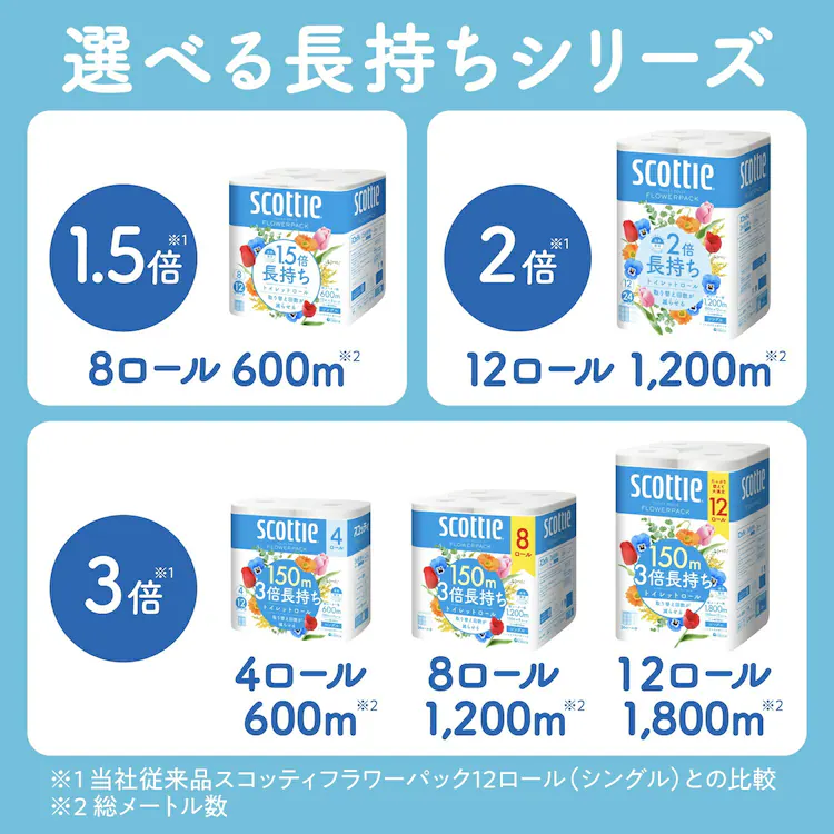スコッティ フラワーパック 1.5倍長持ち トイレットペーパー 75m シングル 8ロール