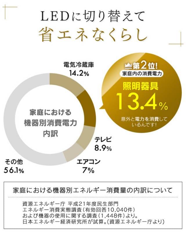Ledに交換して省エネ性up アイリスプラザ メディア