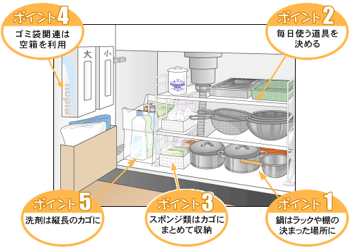 シンク下収納を使いやすくするコツ5選 アイリスプラザ メディア