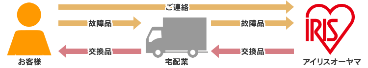 交換対応方法