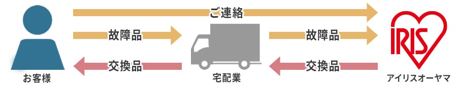 保証期間図