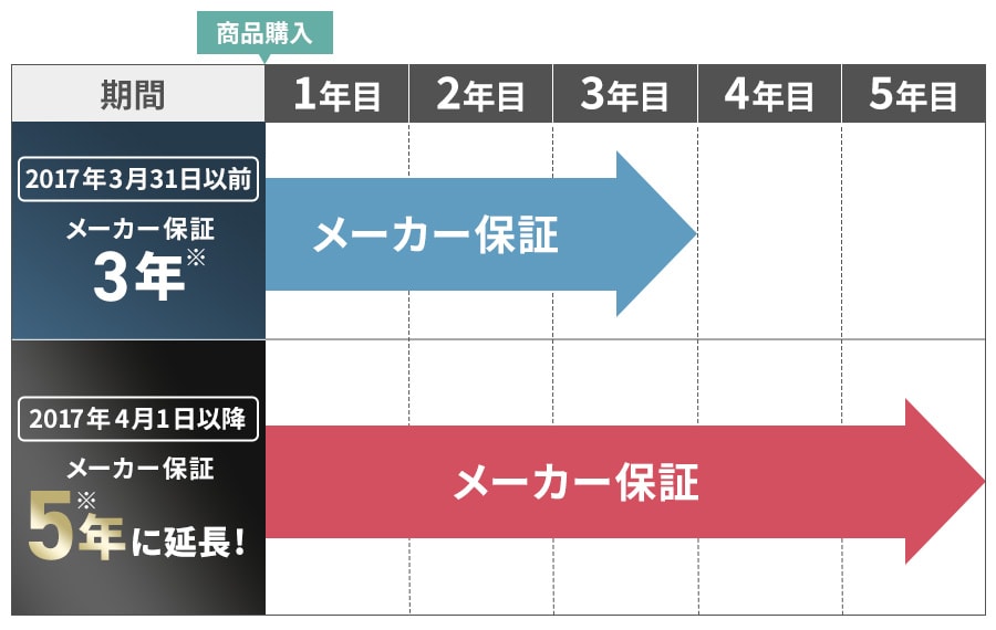 保証期間図