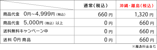 送料について